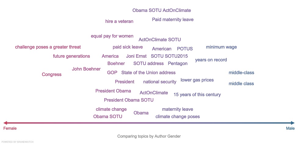 Gender Split Obama Union Address Graph Two