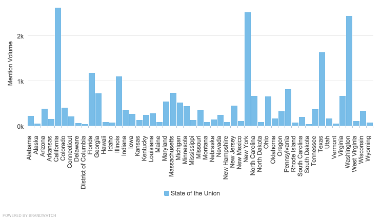 State of The Union Address Mention Volume Data