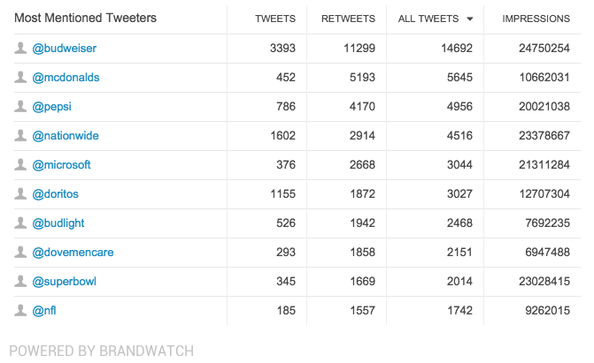 most-mentioned-tweeters-super-bowl-2015