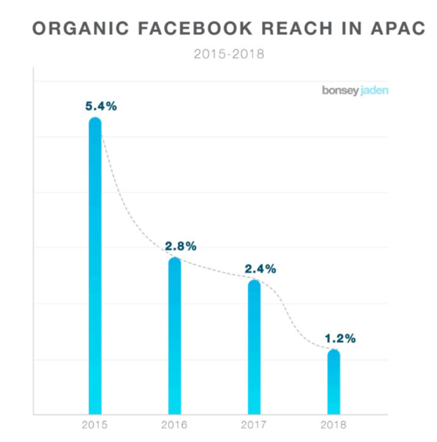 facebook-algorithm-organic-reach