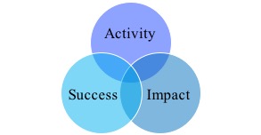 Venn diagram showing activity, success, and impact to describe social media metrics