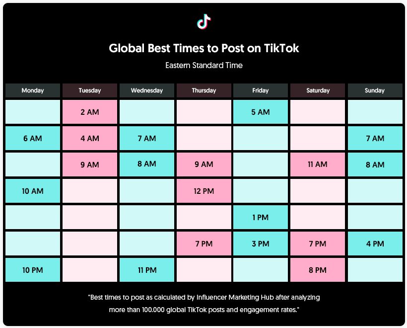 Chart of times to post on TikTok to show best times to post on social media