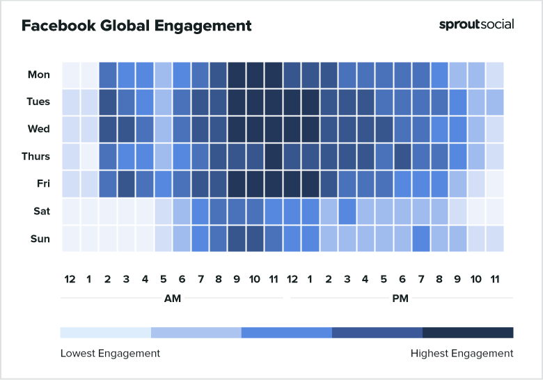 Facebook global engagement chart to show best times to post on social media