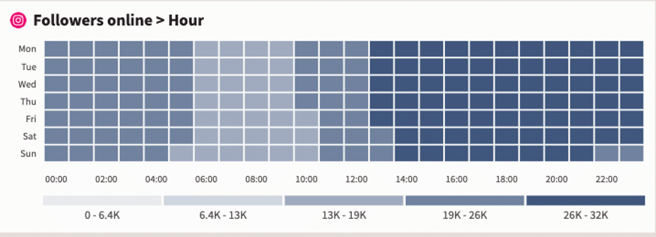 Hootsuite followers online chart to show best times to post on social media