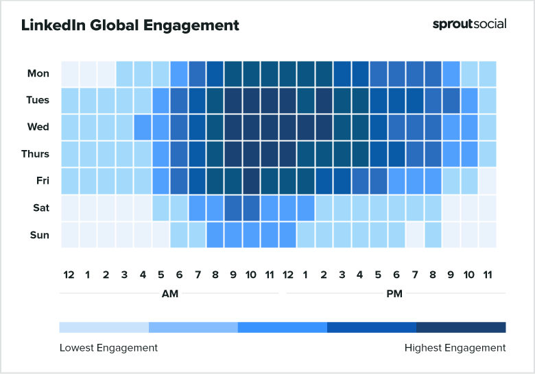 LinkedIn global engagement chart to show best times to post on social media