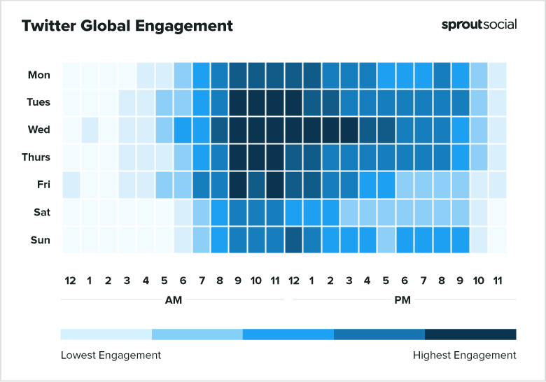 Twitter global engagement chart to show best times to post on social media