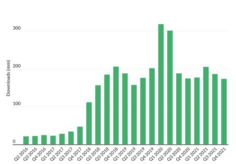 bar graph of downloads from tiktok statistics
